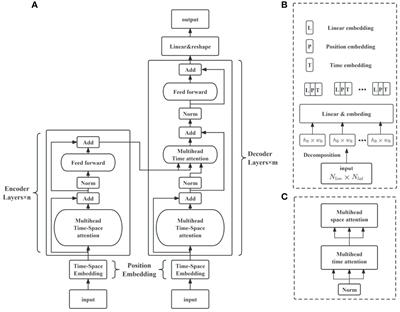 A transformer-based method for correcting significant wave height numerical forecasting errors